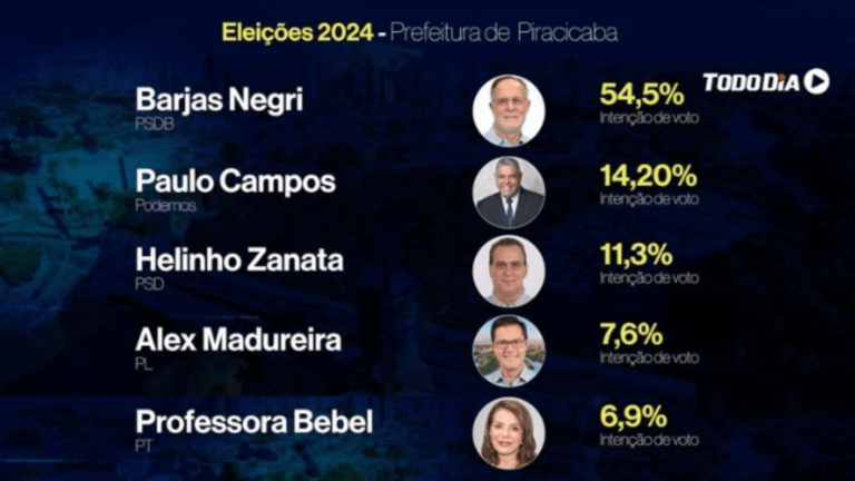 barjas-seria-eleito-no-1o-turno-em-piracicaba,-diz-todo-dia/agili